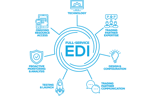 EDI Testing