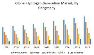 Hydrogen Generation Market Report 2021