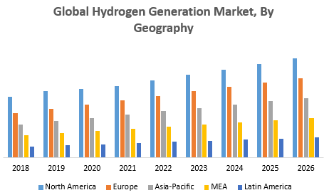 Hydrogen Generation Market Report 2021