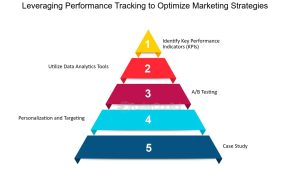 Tracking and Optimizing Strategy