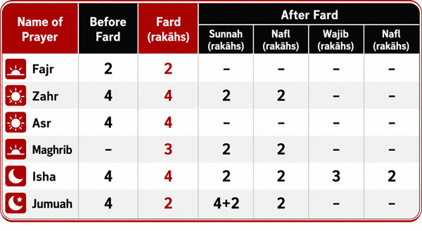 namaz rakat table sunni in urdu